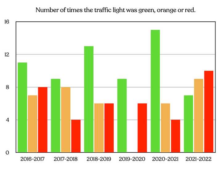 Bar graph: Number of times the traffic light was green, orange or red. 