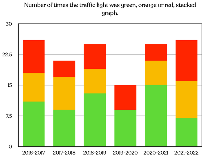 Stacked bar graph: Number of times the traffic light was green, orange or red. 