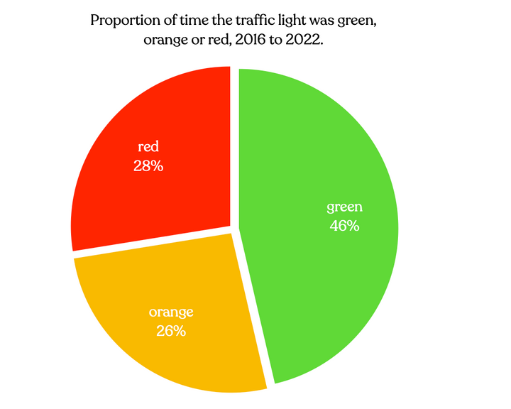 Pie chart: Proportion of time the traffic light was green, orange or red, 2016 to 2022. 