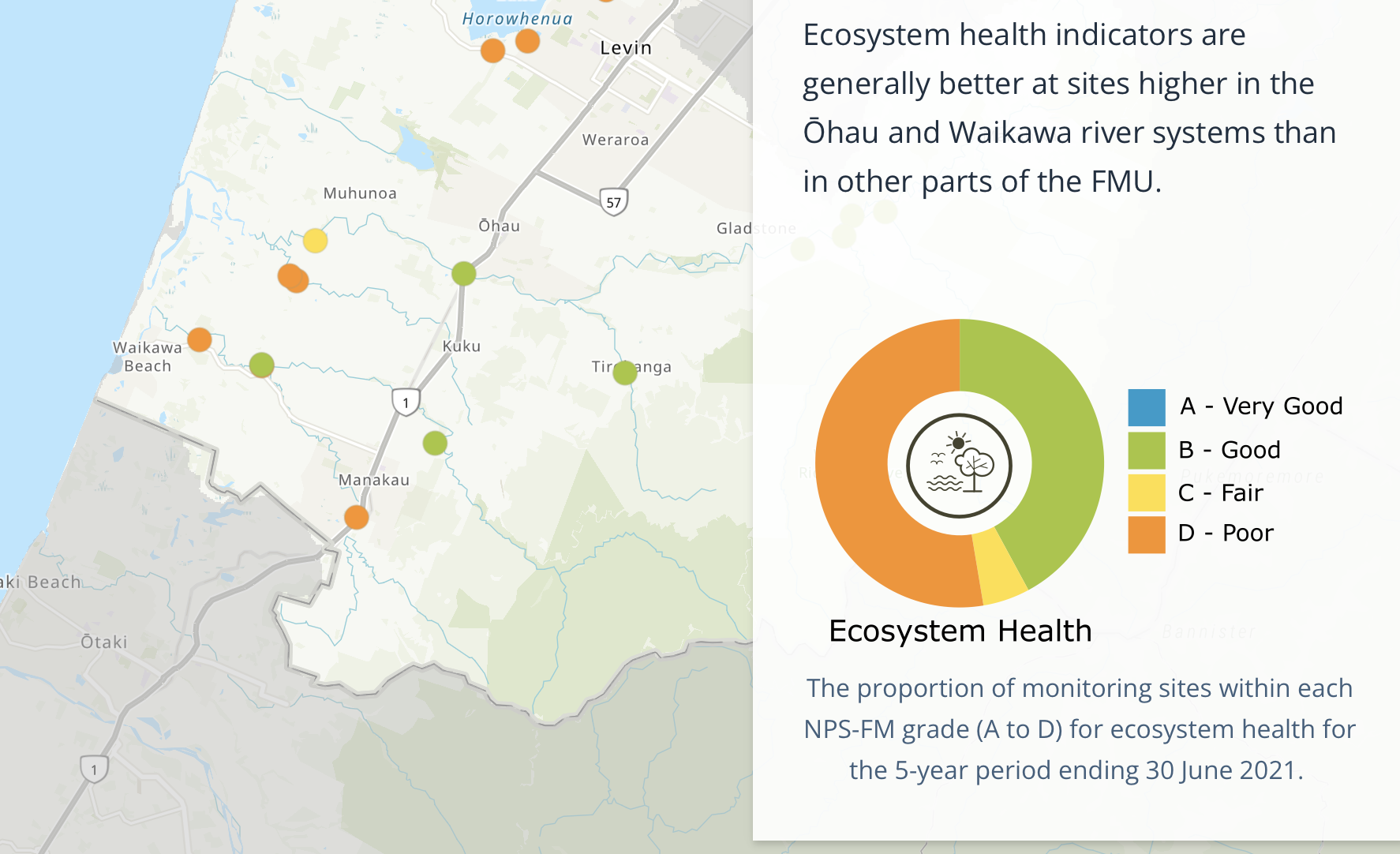 Ecosystem health ranks Poor. 